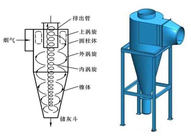 什么是旋風(fēng)除塵器？旋風(fēng)除塵器是怎樣工作的？